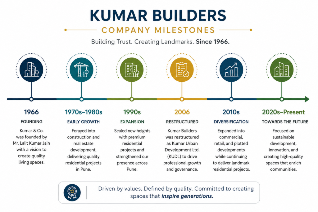 Kumar Builders company milestones timeline